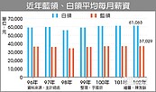 白領薪資　4年來首下滑