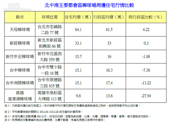棒球場周邊住宅比較（好房資料中心）