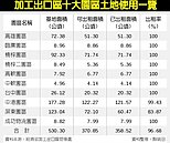 占地不投資　將強制收回