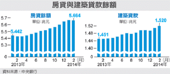 房貸與建築貸款餘額(截取自聯合報)