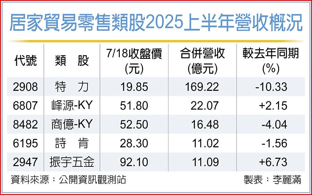 居家貿易零售類股2025上半年營收概況
