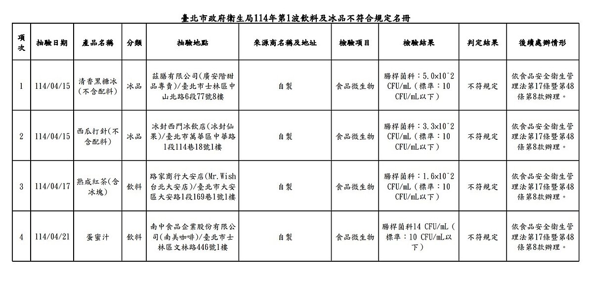 台北市自今(114)年4月下旬起啟動「飲冰品及配料抽驗計畫」,抽驗範圍涵蓋便利商店、餐飲業、咖啡店、手搖飲店、冰品甜點店、食品材料行等,共計抽驗118件,檢驗結果4件不符規定。圖/台北市政府提供