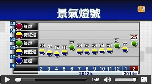 景氣持續復甦，2月景氣燈號翻綠（記者陳熙文、陳岳威／攝影）