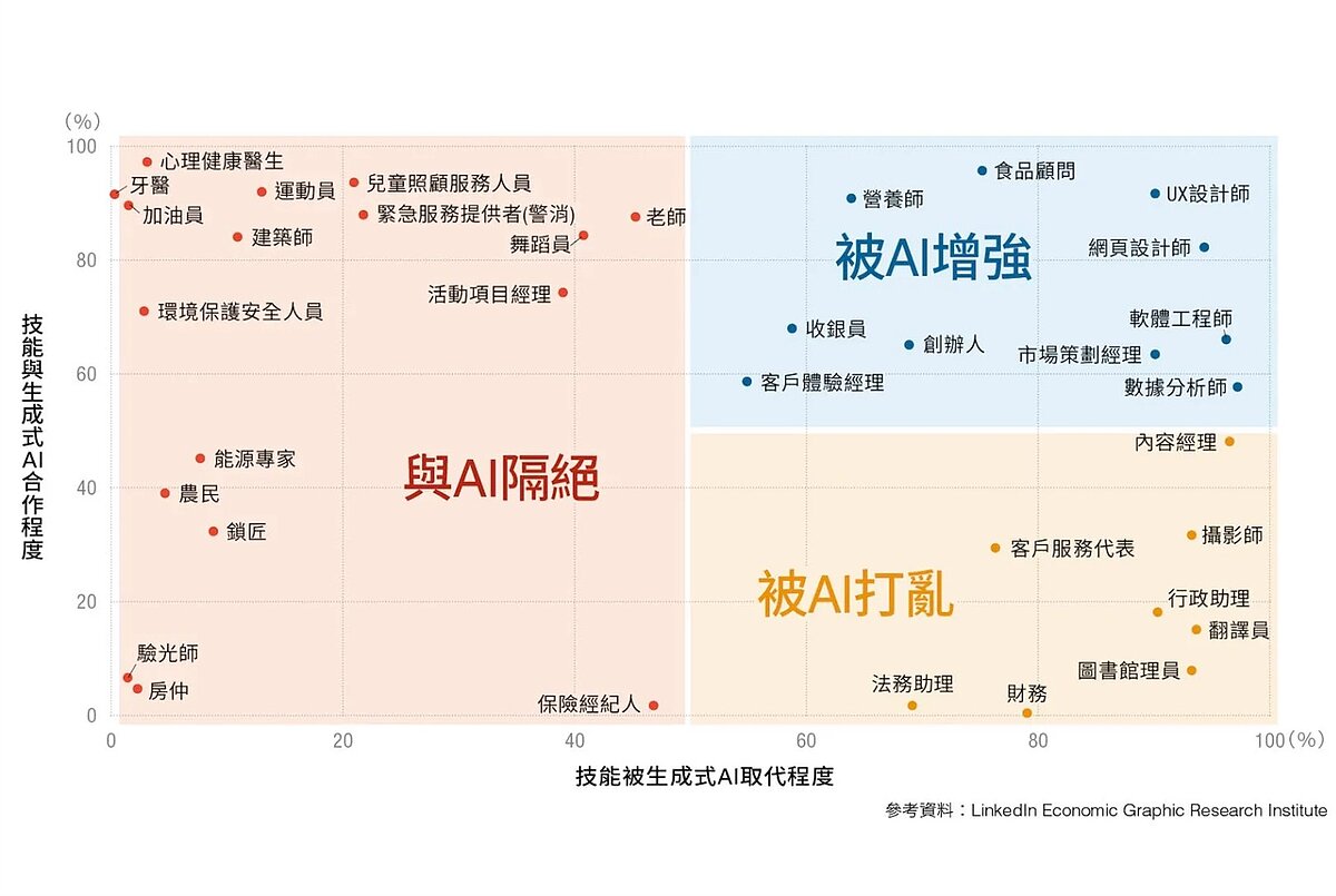 根據《Cheers》分析,以人本服務為核心的專業技能,例如房仲無法輕易被AI取代。(圖片來源Cheers)