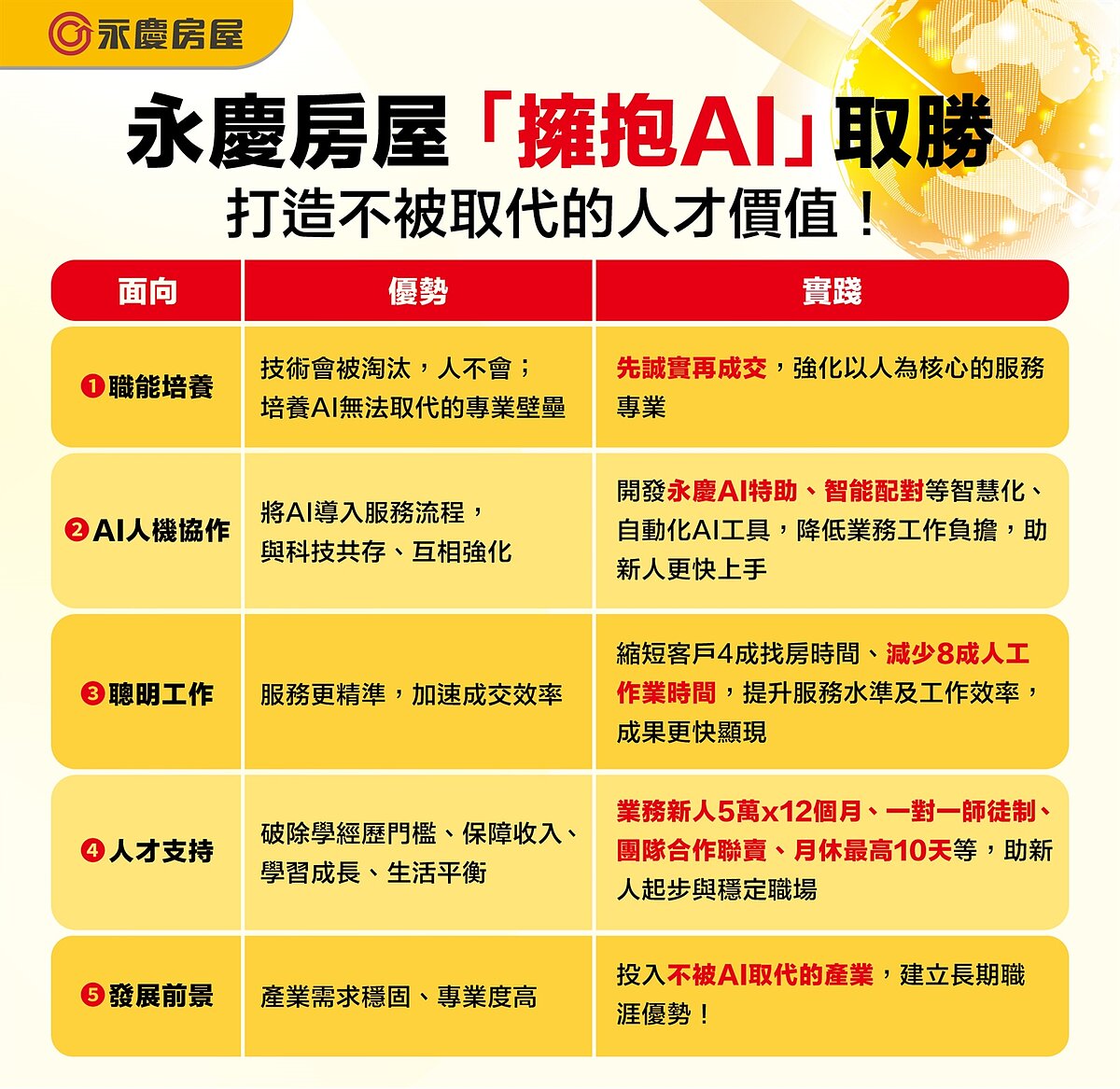 永慶房屋「擁抱AI」打造不被取代的人才價值。圖/永慶房產集團提供