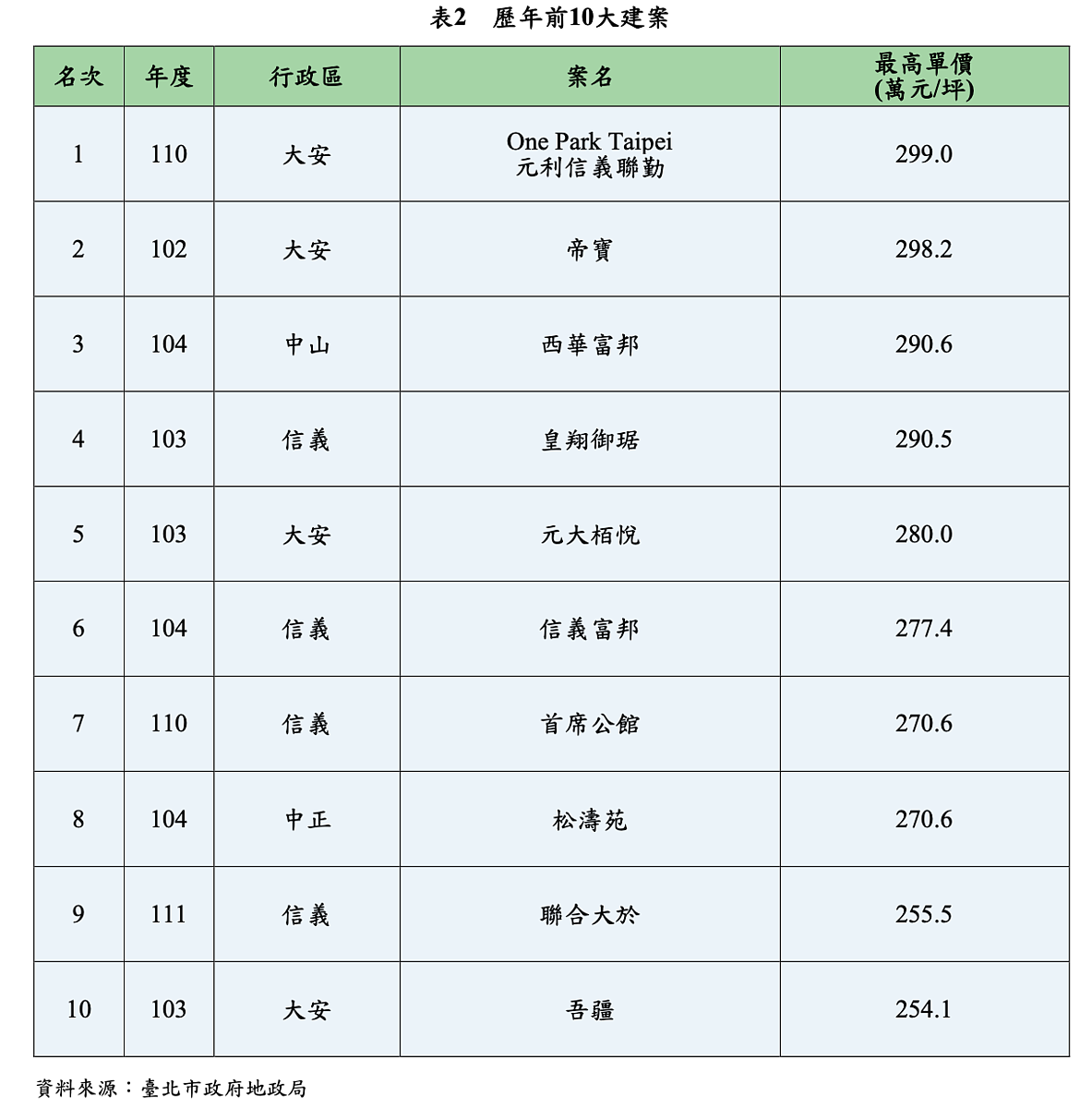 富豪也被套牢?北市「10大最貴豪宅」7戶幫人抬轎 歷年豪宅創價榜。圖/台北市地政局提供
