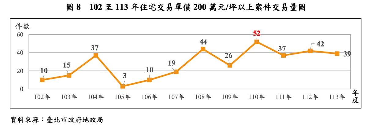 富豪也被套牢?北市「10大最貴豪宅」7戶幫人抬轎 歷年豪宅成交筆數統計。圖/台北市地政局提供