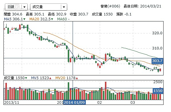 營建類股走勢圖