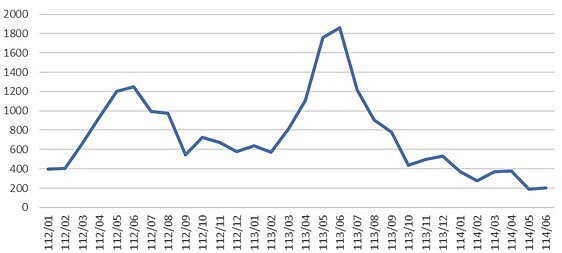 台南市最新住宅價格指數。圖表／台南市地政局提供
