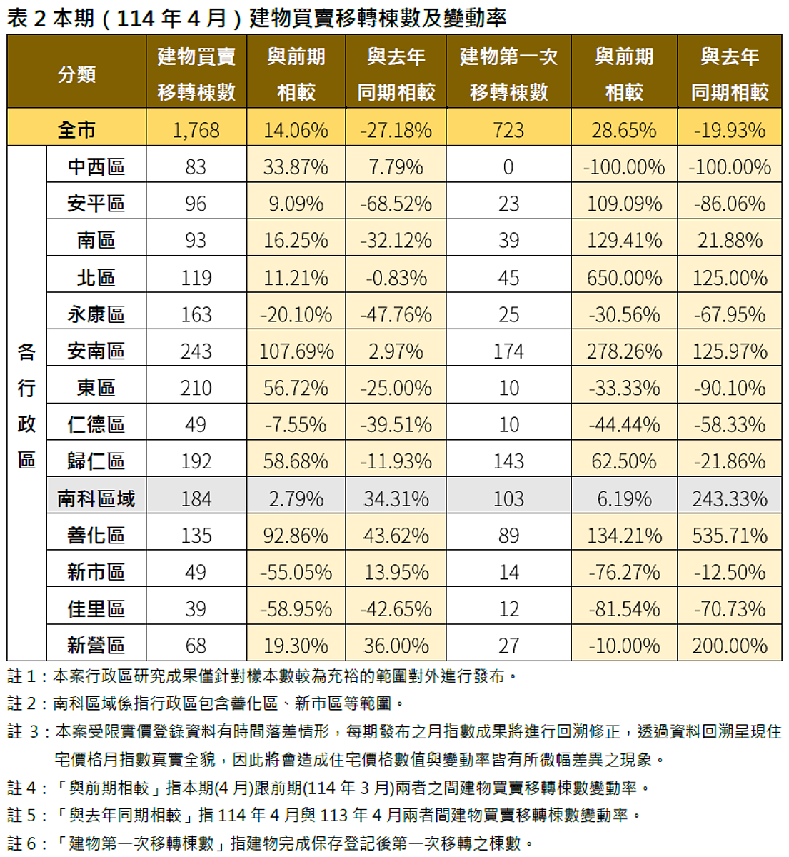 台南市2025年4月建物買賣移轉棟數及變動率。圖表／台南市地政局提供