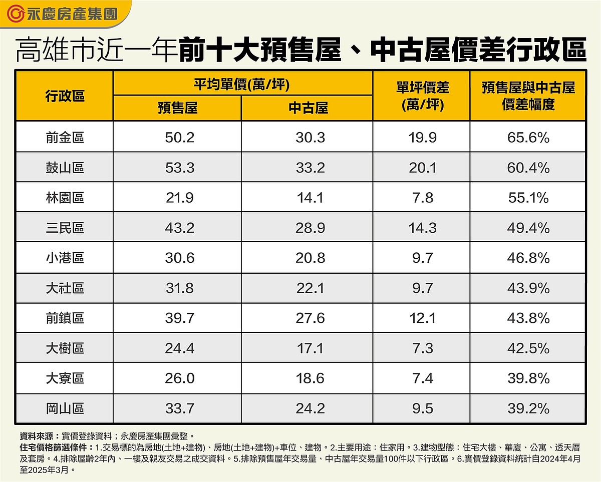 新舊房價之戰!高雄「這區」5字頭vs.3字頭開發已飽和 單坪價差幅度超過65% 表、高雄市近一年前十大預售屋中古屋價查行政區。圖/永慶房產集團提供