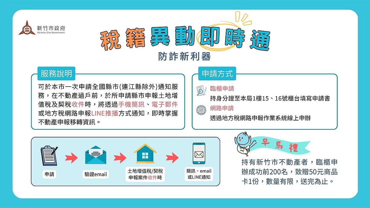 新竹市稅務局表示,為鼓勵民眾申請「稅籍異動即時通」,自即日起至今年11月30日止,持有竹市不動產且前200名臨櫃成功申辦者,致贈50元商品卡1份,數量有限送完為止。圖/市府提供