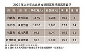 北北桃竹今年新開案最高成交價揭露　中和新案推都推了創新高不客氣