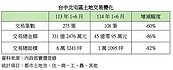 北屯土地交易年減8成！建商買方消失　這3類人反成大戶
