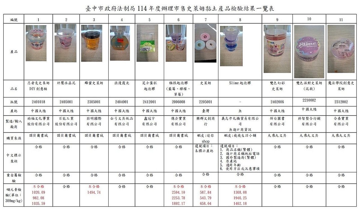 台中市法制局抽驗市售史萊姆黏土,11家中有5家硼元素超標,最高超標8.6倍,已通知業者全數下架。圖/台中市政府提供