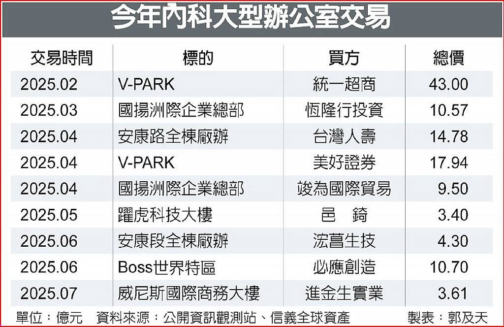 今年內科大型辦公室交易