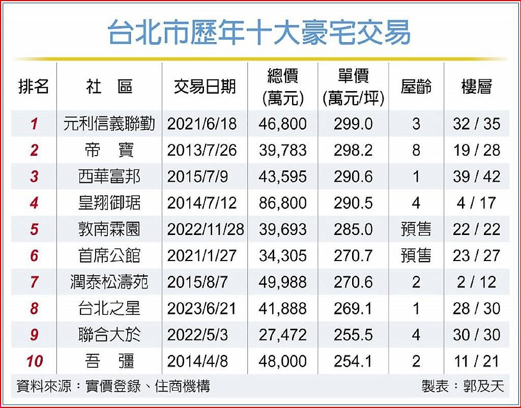 台北市歷年十大豪宅交易
