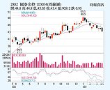 國泰金　短線有望反彈