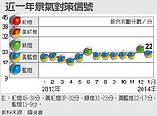 2月景氣信號　有望亮綠燈