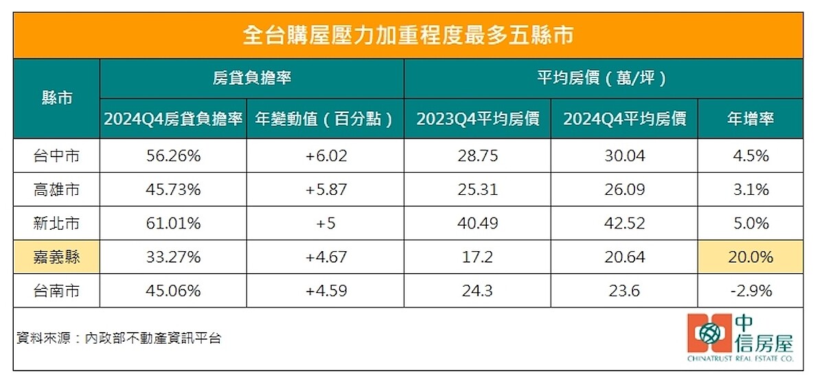 薪水追不上房價!被房貸壓力追擊「5縣市暴增幅度最大」 購屋壓力加重最多縣市。圖/中信房屋研展室提供