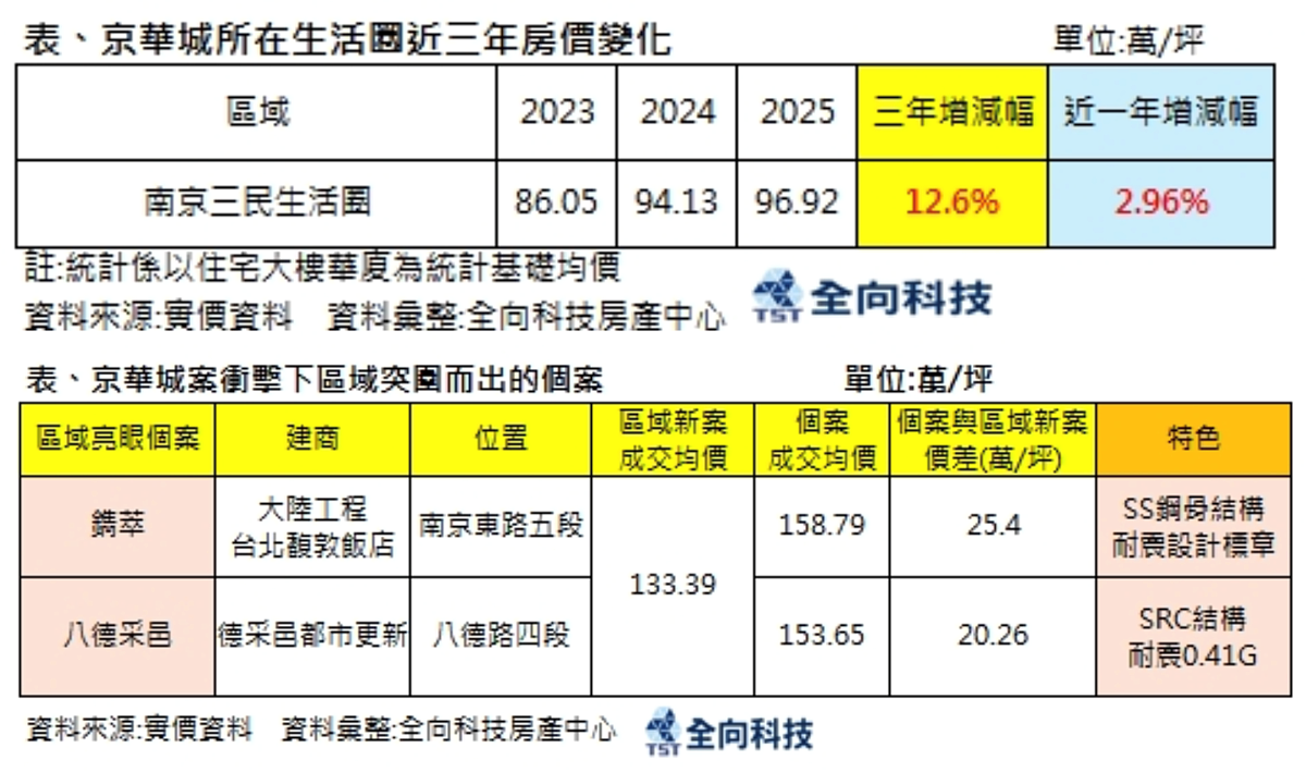 「南京三民生活圈」實價登錄與周邊指標耐震新案成交價格統計圖／全向科技房產中心提供