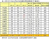 北市3月交易增二成　交易量中山區居冠