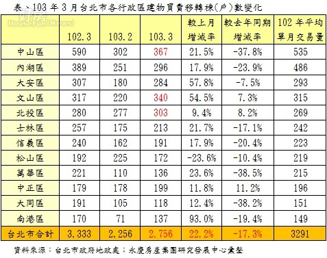 103年3月台北市各行政區建物買賣移轉棟(戶)數變化