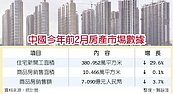 陸3月新屋價格　增幅回落