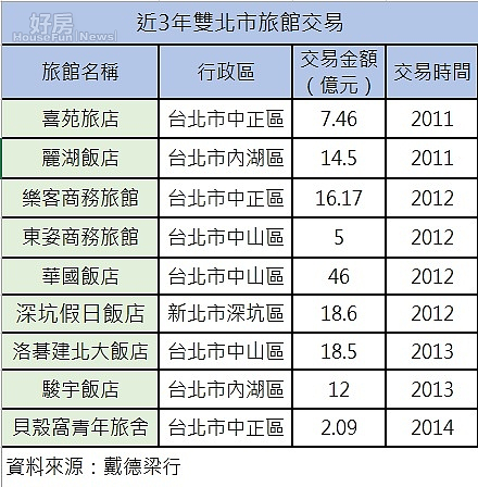 近三年雙北市旅館交易