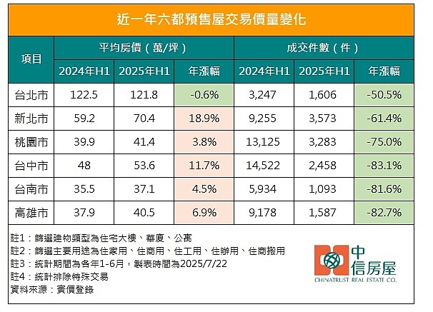 預售買氣腰斬、價格沒跌才恐怖?專家示警3大風險 六都預售屋價量變化。圖/中信房屋研展室提供