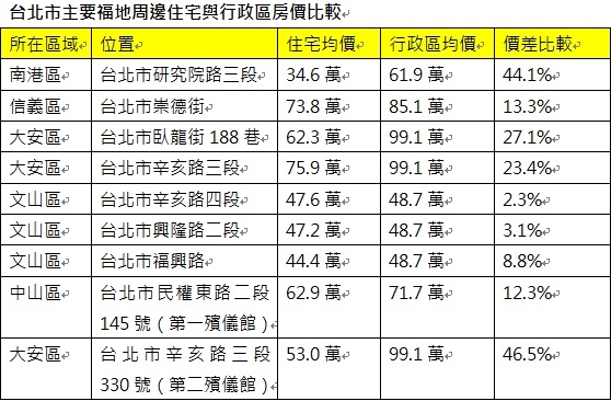 台北市主要福地周邊住宅與行政區房價比較（好房資料中心）