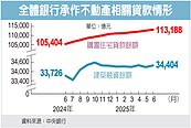 6月住宅、建築融資　增速放緩