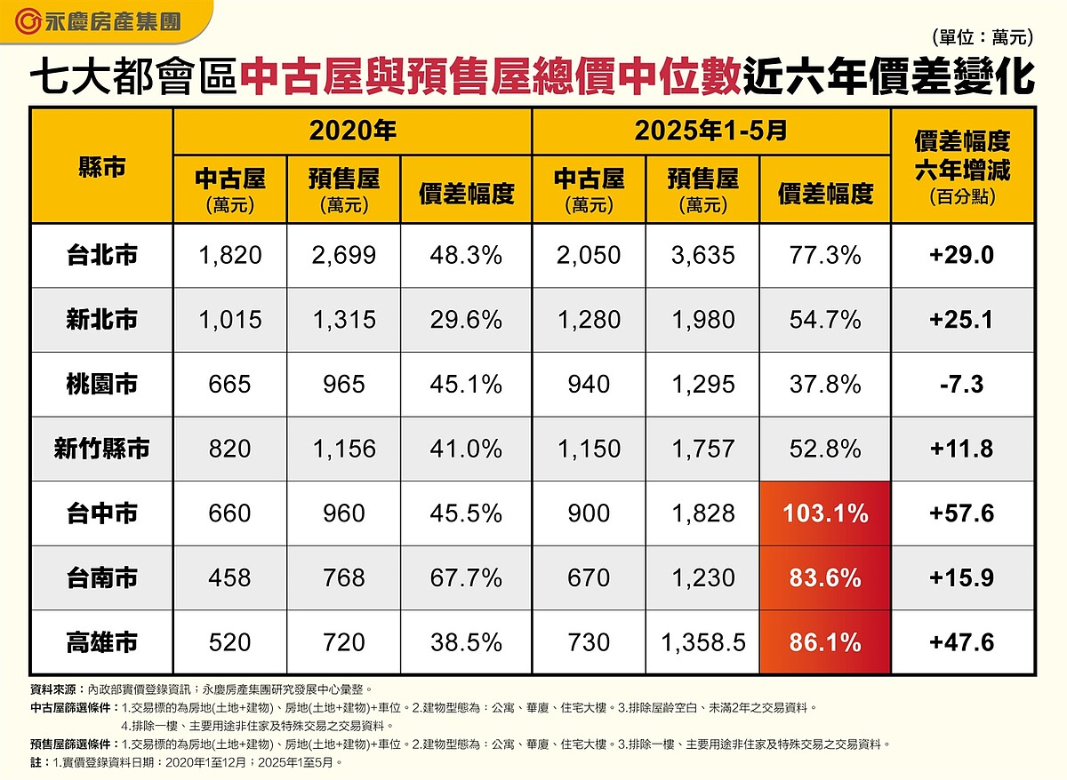 才短短6年!這縣市預售房價狂飆 價差103%「買2間中古還有剩」 七大都會區中古屋與預售屋總價中位數近6年價差變化。圖表/資料來源:內政部實價登錄資訊;永慶房產集團研究發展中心彙整