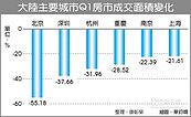 房市冷清　北京Q1成交面積劇減55％