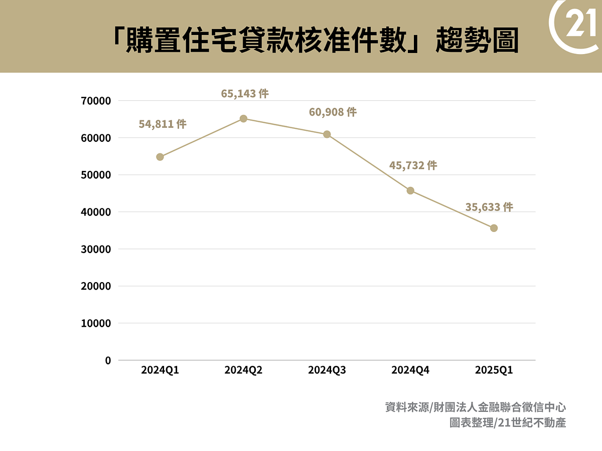 「購置住宅貸款核准件數」趨勢圖。圖表／21世紀不動產