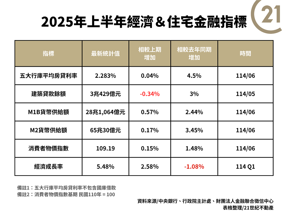 房貸核准驟減、購屋信心探低…2025下半年房市會回溫?房仲:靠「他們」撐 2025年上半年經濟&住宅金融指標。圖表/21世紀不動產