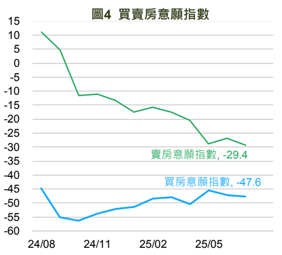賣房超憋屈!最新調查曝「信心雪崩現況」 專家嘆:去年沒人聽勸 7月「國民經濟信心調查結果」不動產的買、賣房意願指數卻持續走低。圖/國泰金控提供
