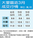 台中大里利多　外客進駐、平價屋夯