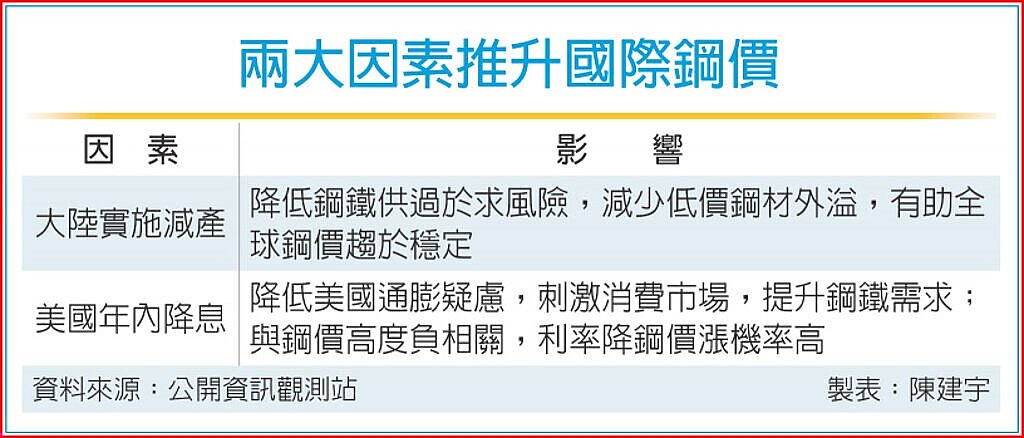 兩大因素推升國際鋼價