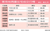 軍用地解禁　房市新寵