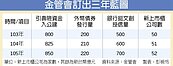 引壽險入公建　拚3年2,475億