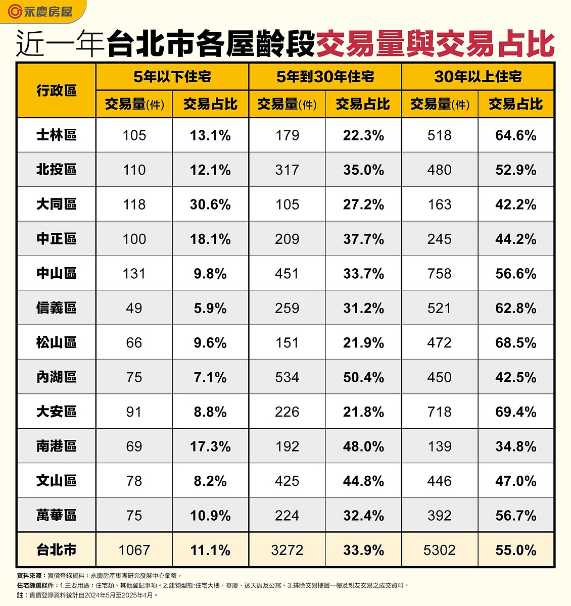 買新屋或中古屋?北市新舊屋價差全揭露 2區佔上風 近一年台北市各屋齡段交易量與交易占比。圖/資料來源:實價登錄資料;永慶房產集團研究發展中心彙整