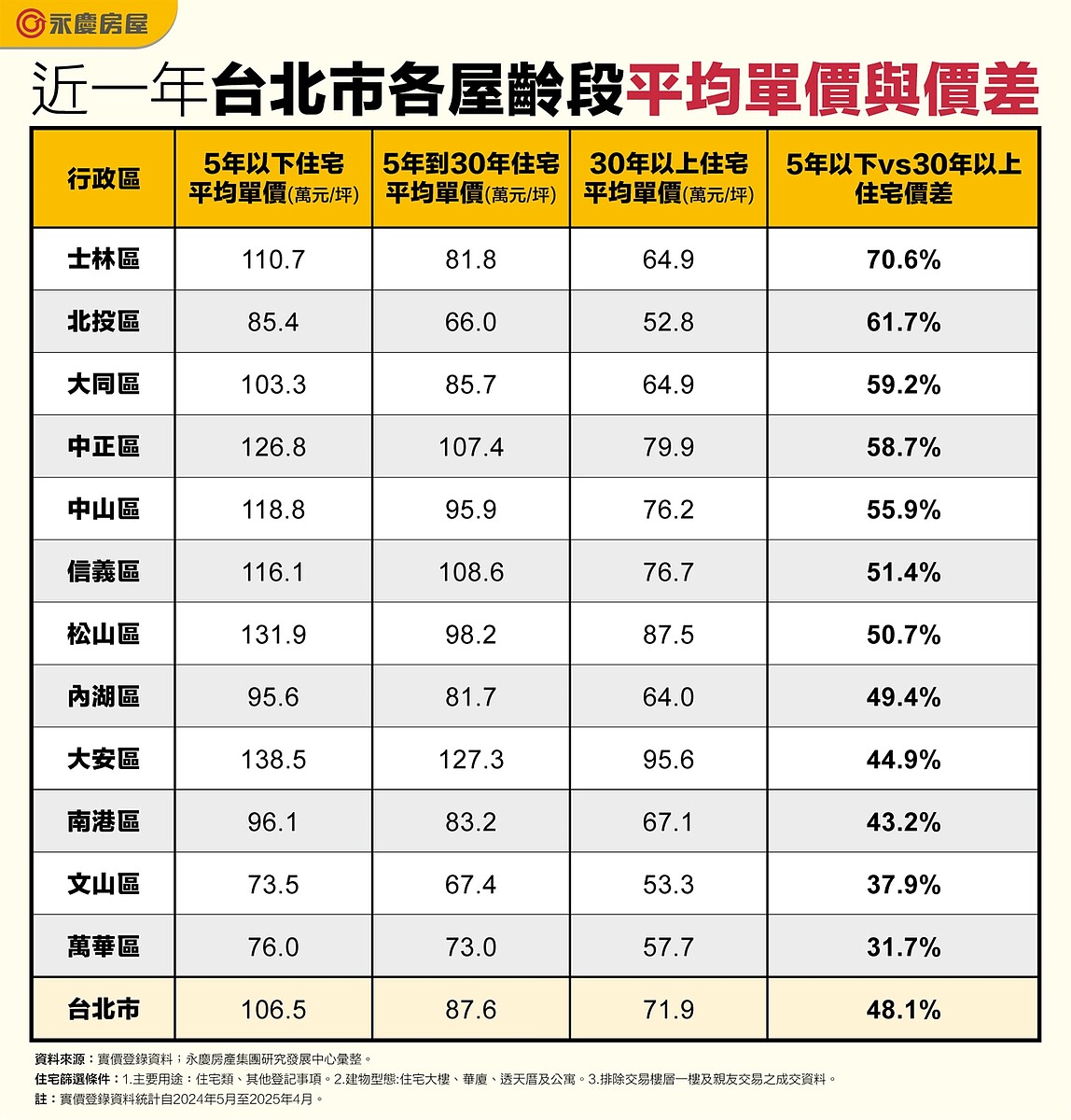 買新屋或中古屋?北市新舊屋價差全揭露 2區佔上風 近一年台北市各屋齡段平均單價與價差。圖/資料來源:實價登錄資料;永慶房產集團研究發展中心彙整