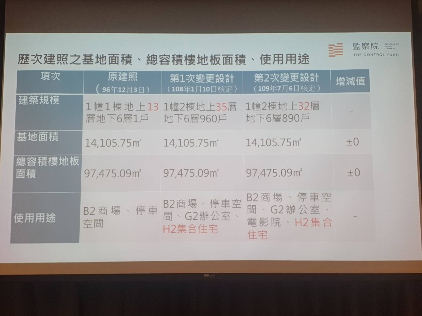 監察委員施錦芳、紀惠容今開記者會說明「竹北天坑案」,批評建商是知法玩法,指出建照從民國96年地上13層、地下6層的商場,到108年變更為地上35層、地下6層的960戶集合住宅,最後於109年,為規避環評因素,再變更為地上32層、地下6層的890戶集合住宅。記者李成蔭/攝影