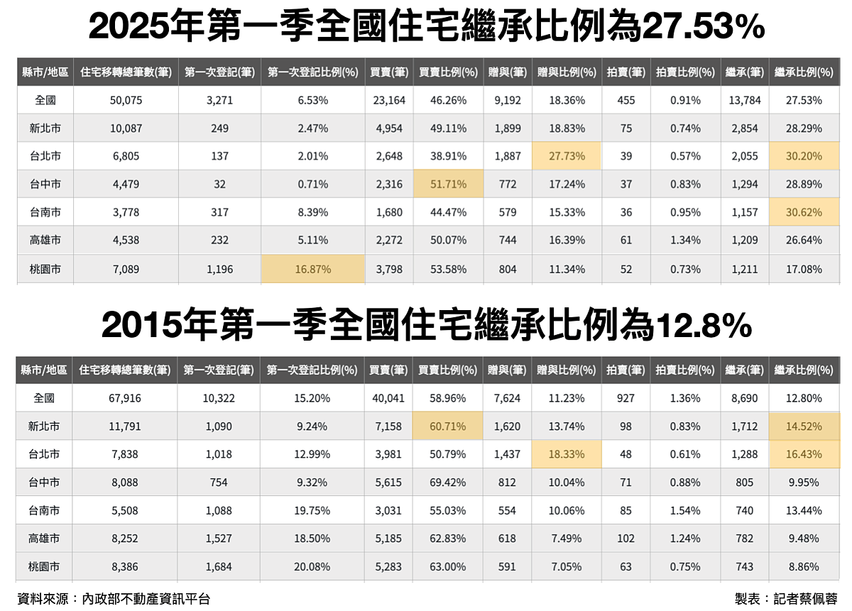 2025年第一季繼承佔比。圖／取自內政部不動產資訊平台
