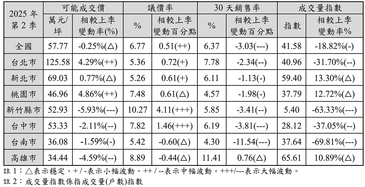 第二季國泰房地產指數，全國可能成交價為每坪57.77萬元，季減0.25％、年增8.93％。圖／國泰房地產指數提供