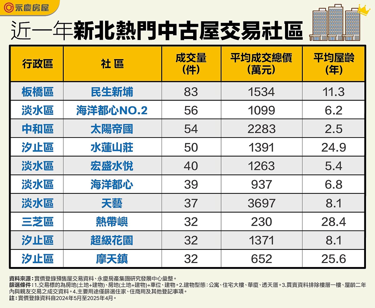 近一年新北熱門中古屋交易社區。圖／永慶房產集團提供