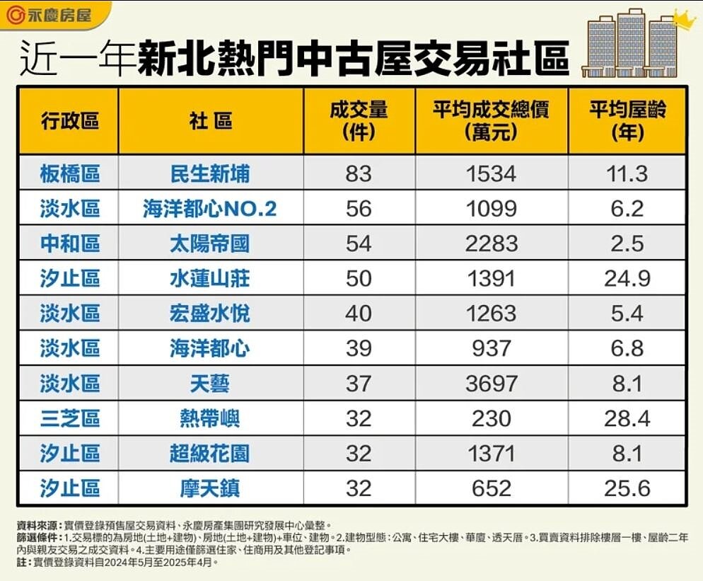 資料來源／永慶房產集團
