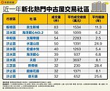 新北10大熱銷中古社區曝！淡水這社區每戶平均3700萬　一年成交37件