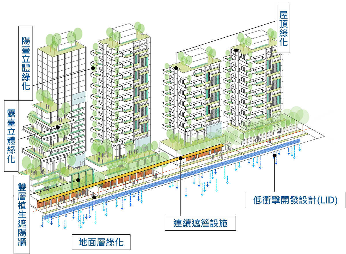 臺北市新建建築物綠化實施規則,昨(29)日市政會議修正通過。圖/建管處提供